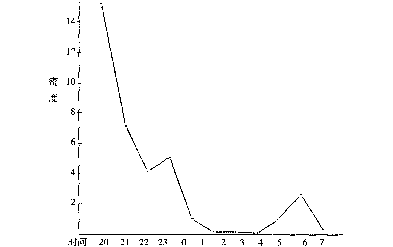 七、成蚊夜間活動